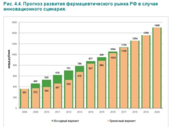 Инновационный вариант развития отечественного фармацевтического рынка в соответствии со стратегией развития фармацевтической промышленности Минпромторга.