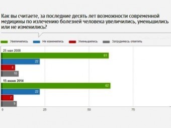 Результаты опроса россиян на сайте Фонда «Общественное мнение»